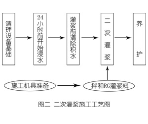冯坡镇灌浆料施工工艺—文字完整版
